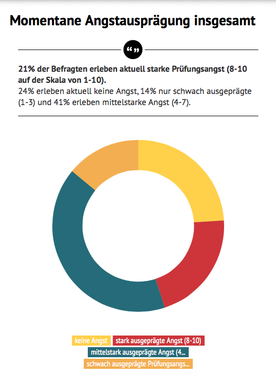 Was hilft bei Prüfungsangst?