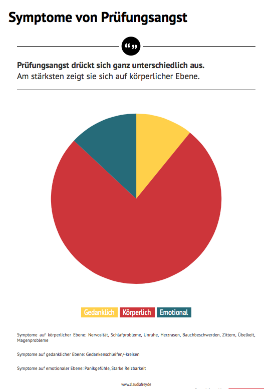 Wer hat Prüfungsangst?